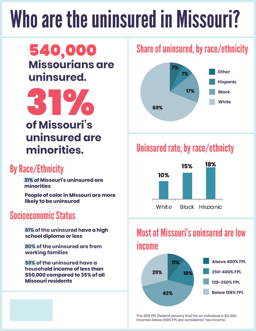 Who are the unisured in Missouri?